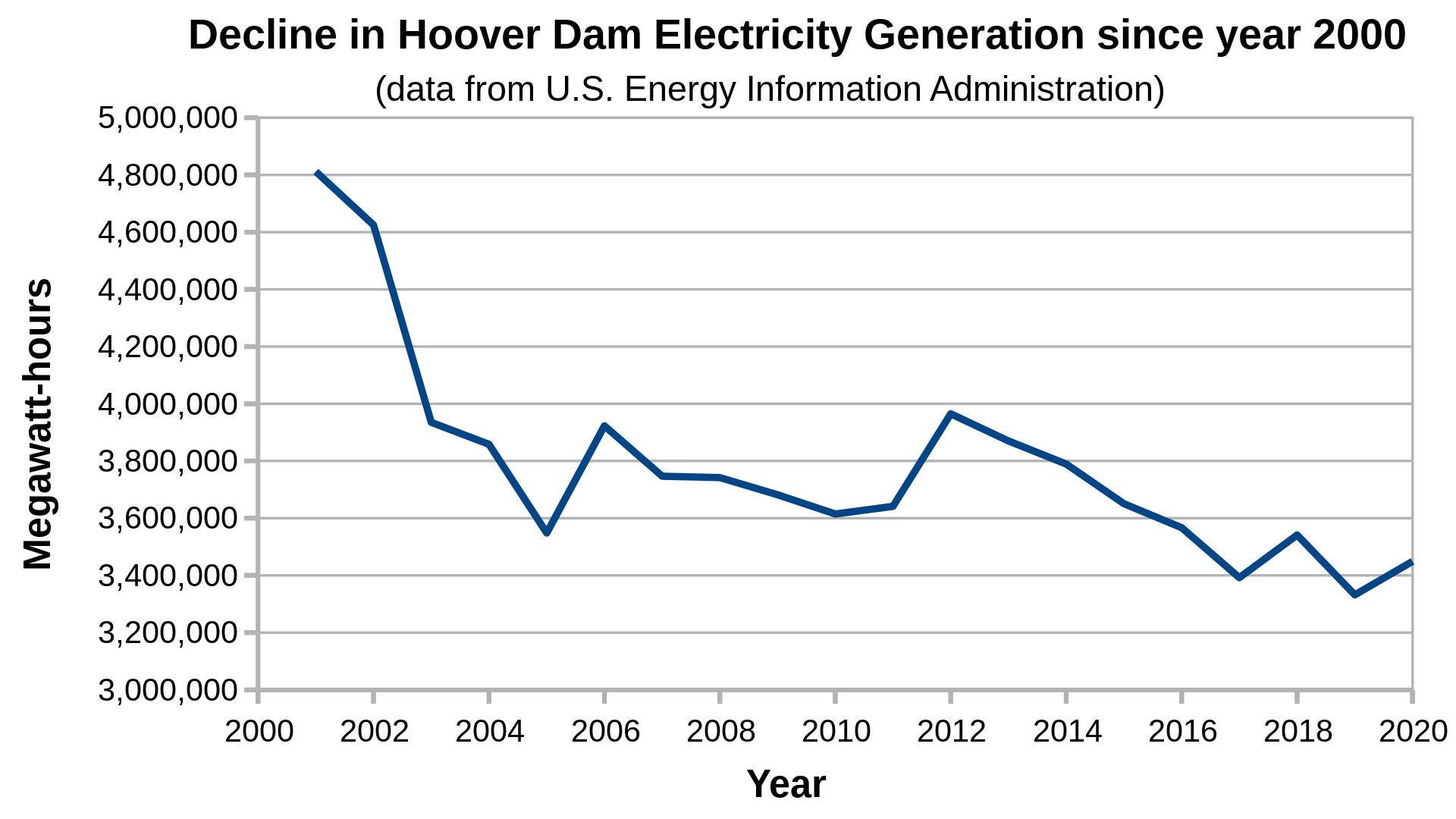 Hoover dam electricity generation since 2000.svg 